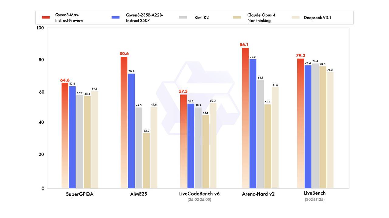 🔔 Qwen have released Qwen3-Max-Preview.  Their new frontier model is their biggest yet with 1T parameters  “Scaling works — and the official release will surprise you even more.”