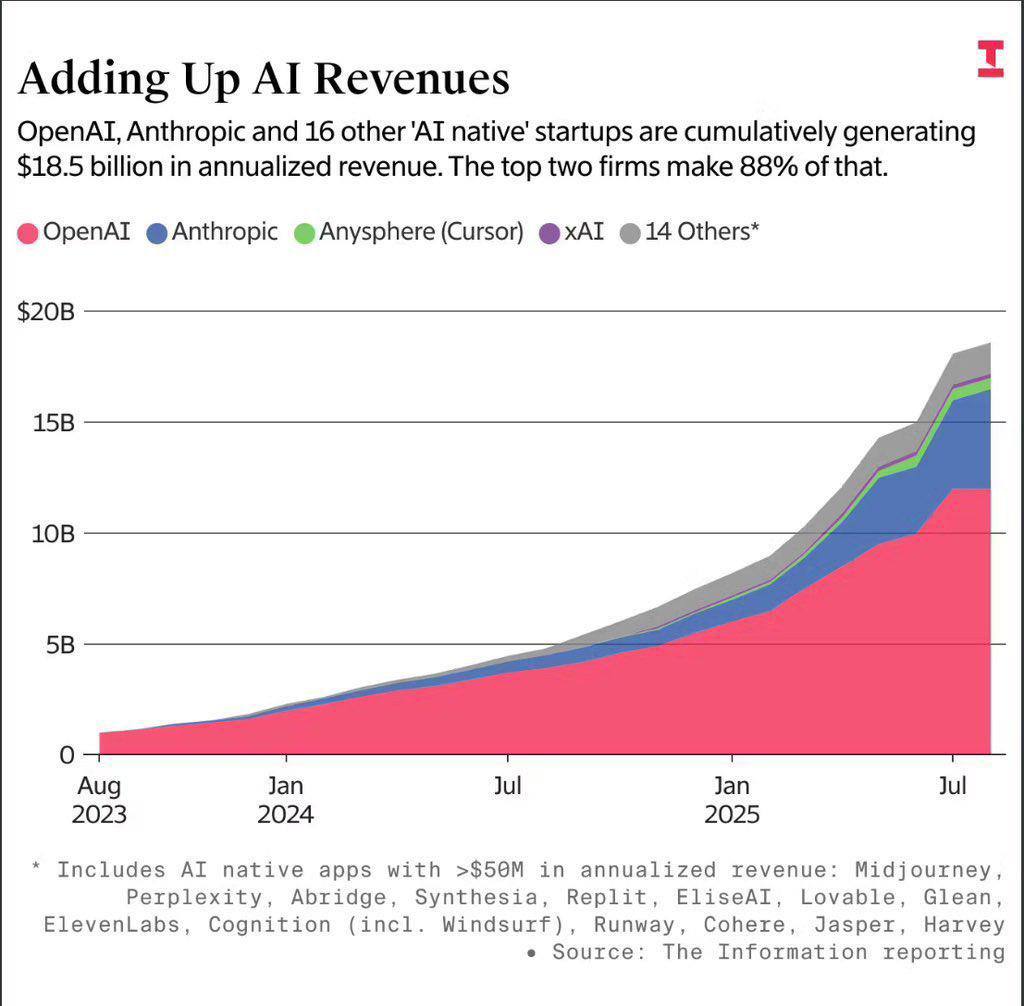 OpenAI generates by far the most revenue, followed by Anthropic. So far, the other AI companies are nowhere near their league.